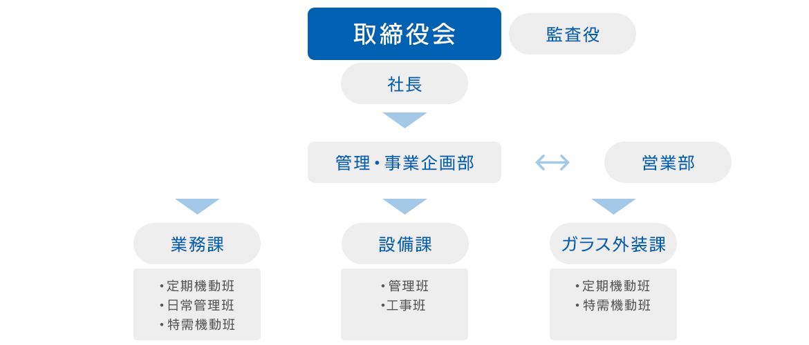 組織図